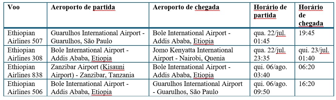 Quênia, Tanzânia e Zanzibar