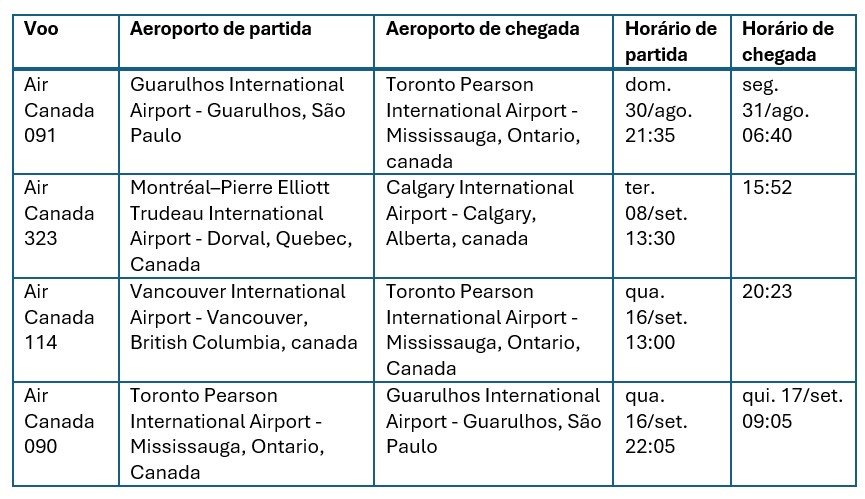 Canadá – Costa Leste e Oeste