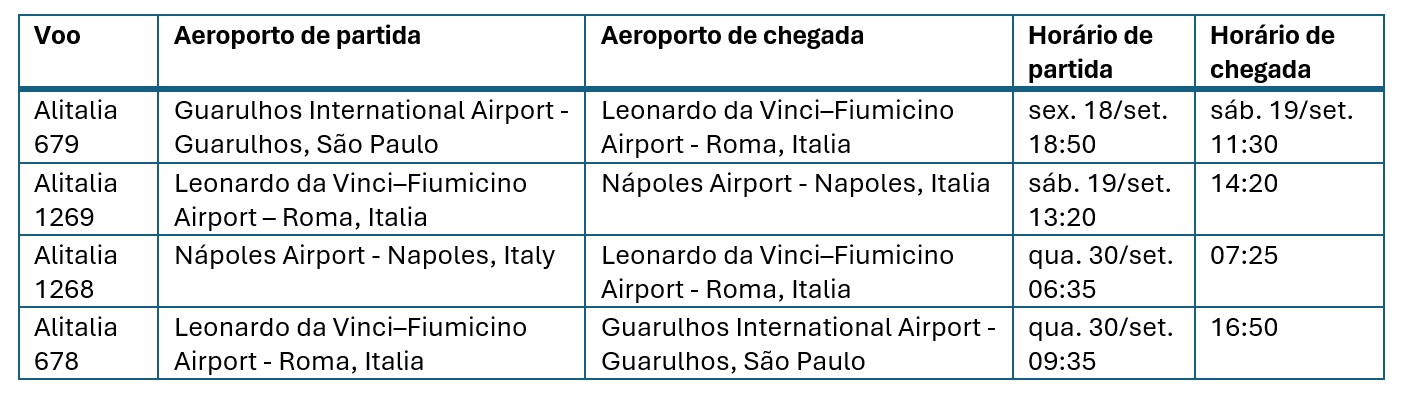 Púglia e Costa Amalfitana